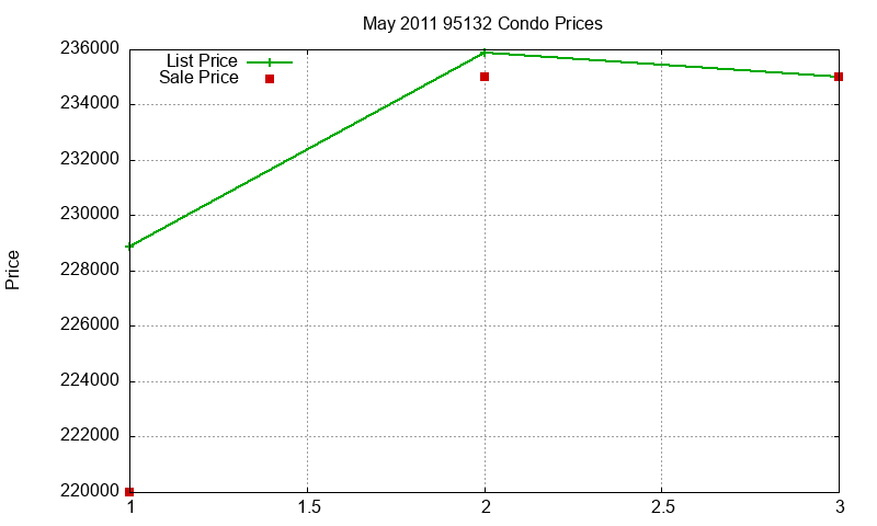 95132 Condos Just Sold 2011-05 95132 Condos Just Sold 2011-05