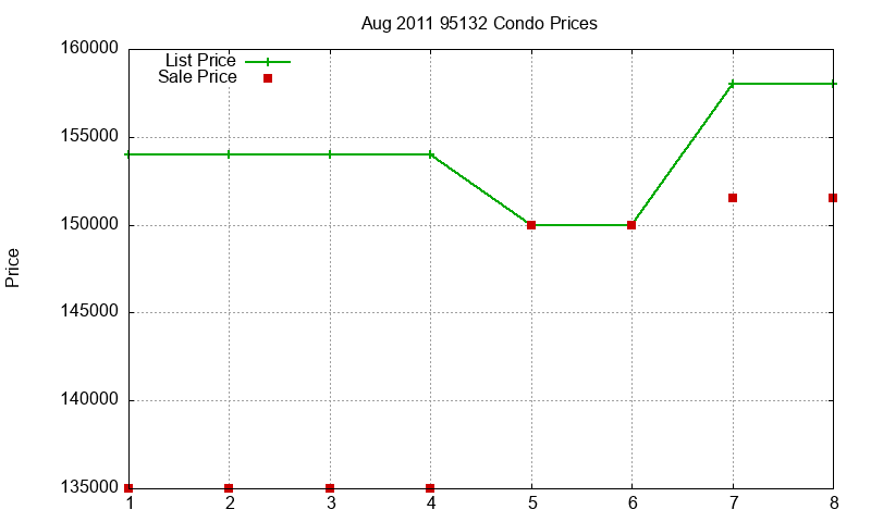 95132 Condos Just Sold 2011-08