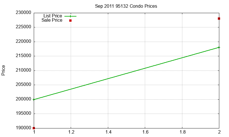 95132 Condos Just Sold 2011-09