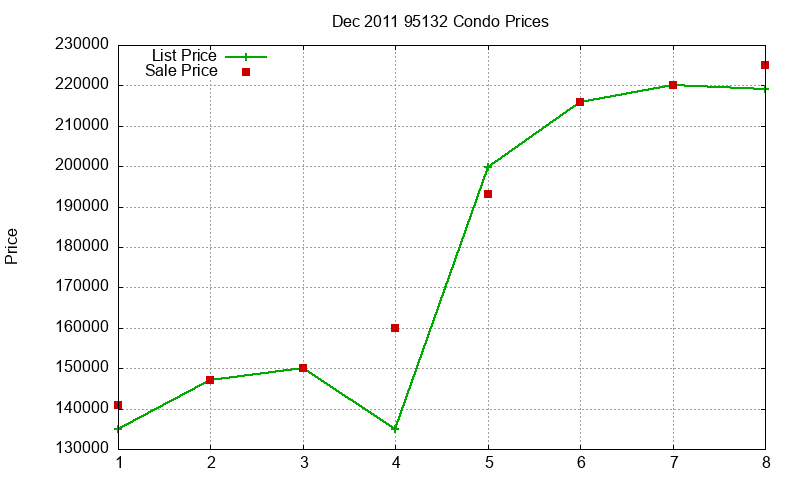 95132 Condos Just Sold 2011-12