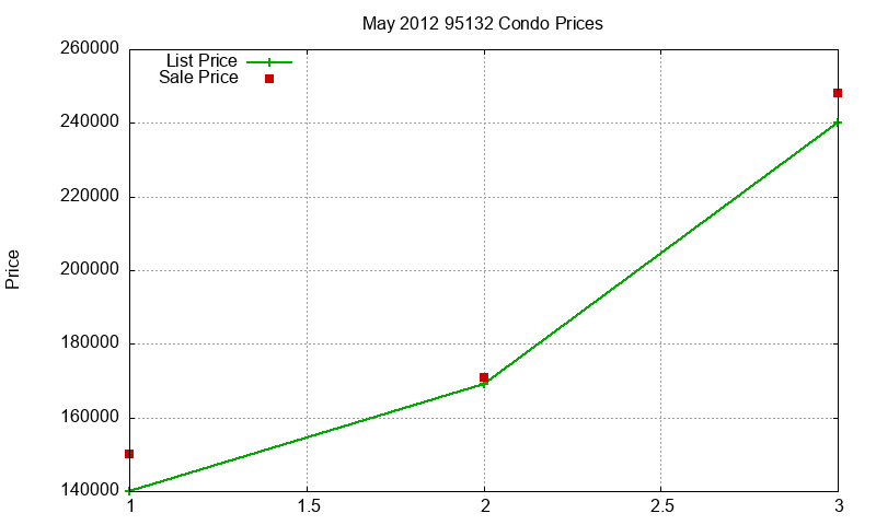 95132 Condos Just Sold 2012-05