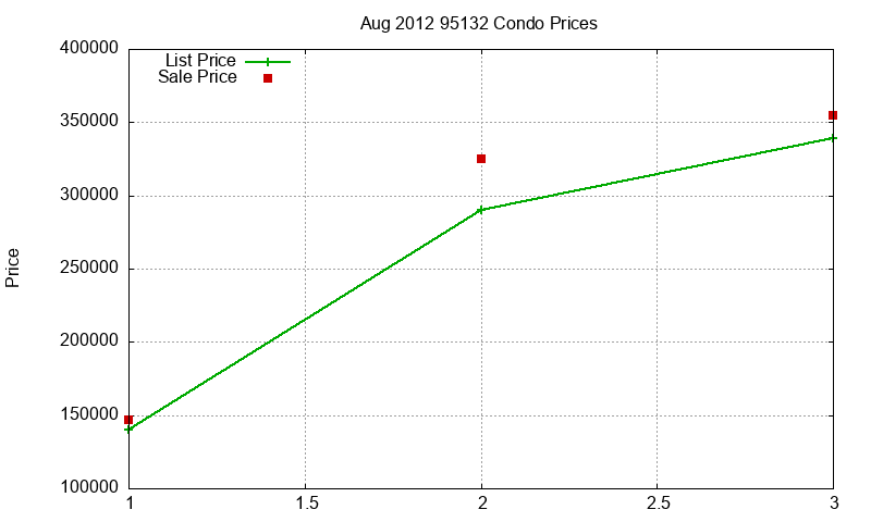 95132 Condos Just Sold 2012-08