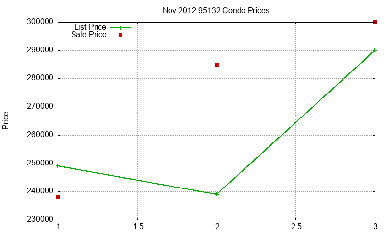 95132 Condos Just Sold 2012-11