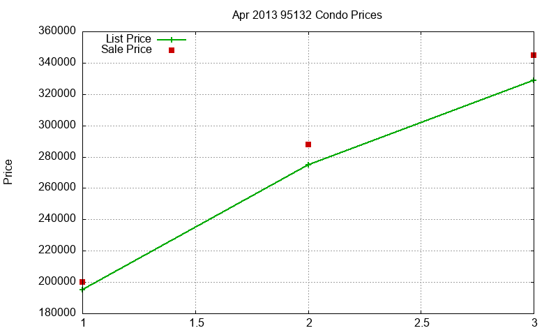 95132 Condos Just Sold 2013-04 95132 Condos Just Sold 2013-04