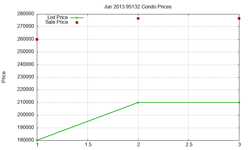 95132 Condos Just Sold 2013-06 95132 Condos Just Sold 2013-06