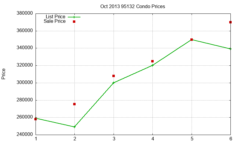 95132 Condos Just Sold 2013-10 95132 Condos Just Sold 2013-10