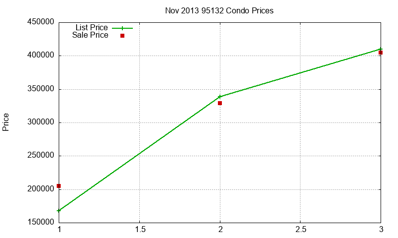 95132 Condos Just Sold 2013-11 95132 Condos Just Sold 2013-11