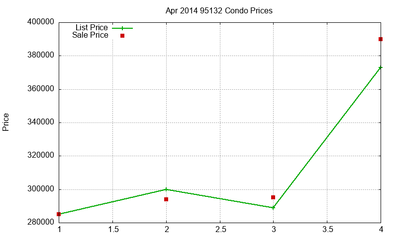 95132 Condos Just Sold 2014-04
