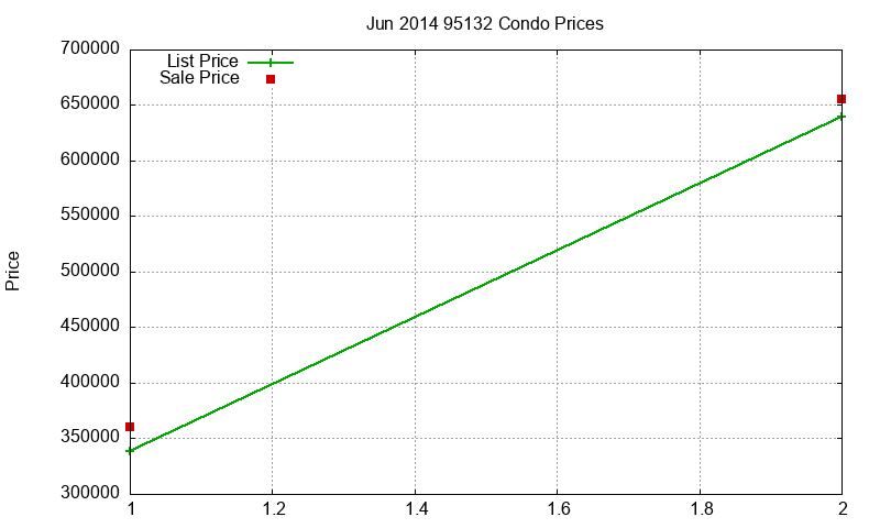 95132 Condos Just Sold 2014-06 95132 Condos Just Sold 2014-06