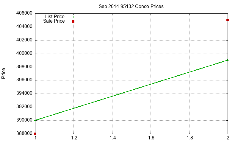 95132 Condos Just Sold 2014-09