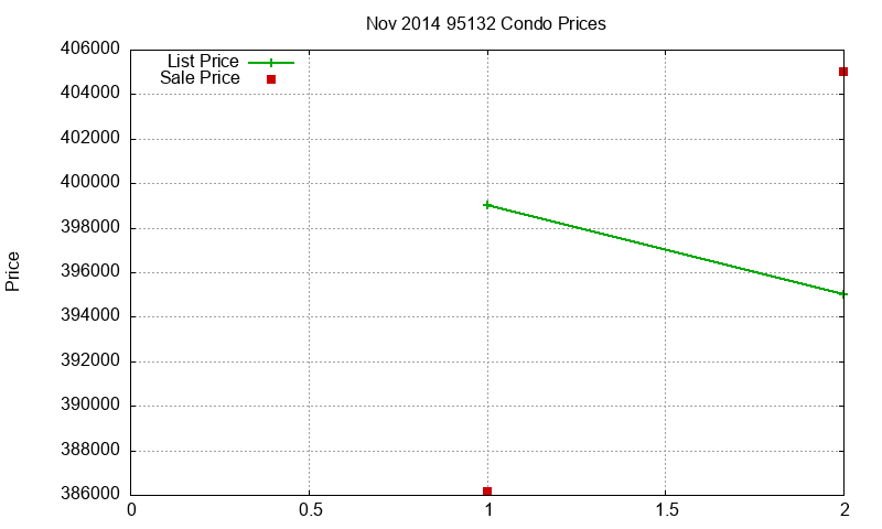95132 Condos Just Sold 2014-11 95132 Condos Just Sold 2014-11