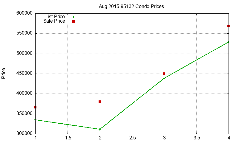 95132 Condos Just Sold 2015-08 95132 Condos Just Sold 2015-08
