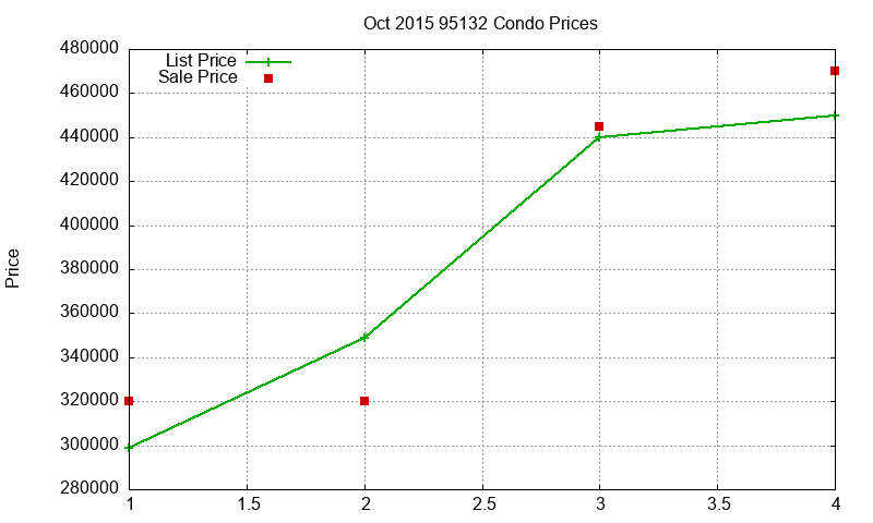95132 Condos Just Sold 2015-10 95132 Condos Just Sold 2015-10