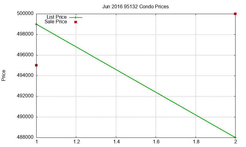 95132 Condos Just Sold 2016-06