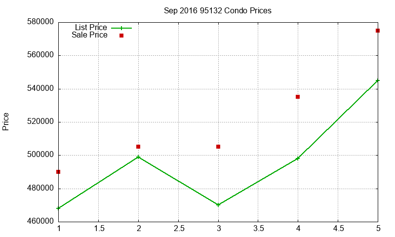 95132 Condos Just Sold 2016-09