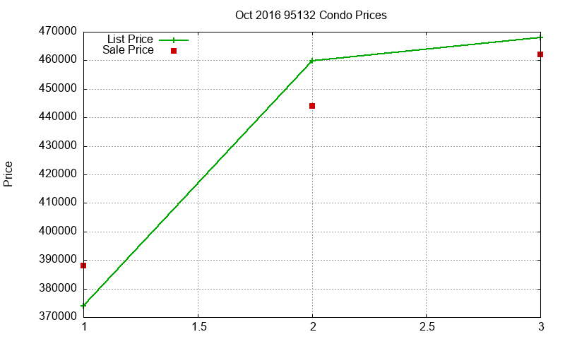 95132 Condos Just Sold 2016-10 95132 Condos Just Sold 2016-10