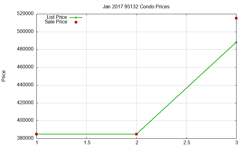 95132 Condos Just Sold 2017-01 95132 Condos Just Sold 2017-01
