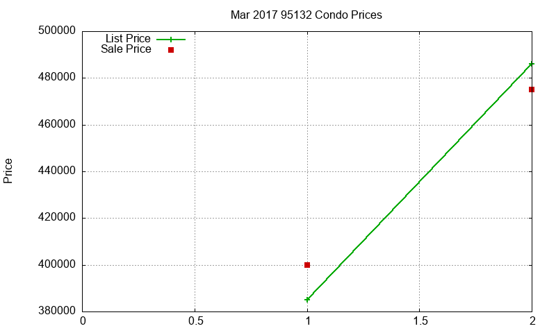 95132 Condos Just Sold 2017-03