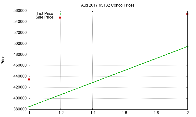 95132 Condos Just Sold 2017-08 95132 Condos Just Sold 2017-08