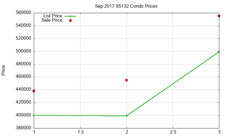 95132 Condos Just Sold 2017-09