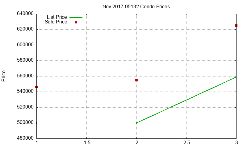 95132 Condos Just Sold 2017-11 95132 Condos Just Sold 2017-11
