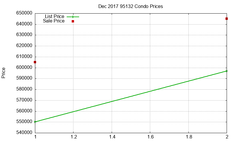 95132 Condos Just Sold 2017-12 95132 Condos Just Sold 2017-12