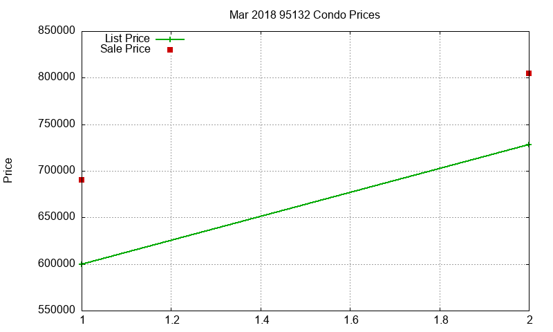 95132 Condos Just Sold 2018-03 95132 Condos Just Sold 2018-03