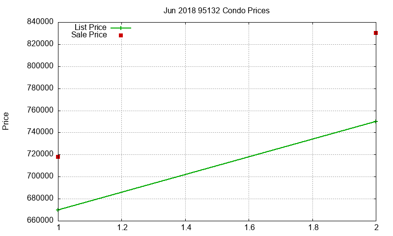 95132 Condos Just Sold 2018-06