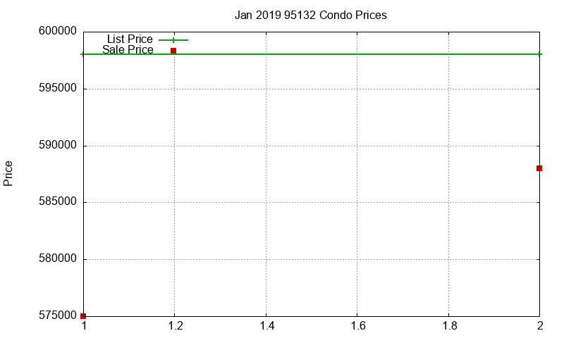 95132 Condos Just Sold 2019-01