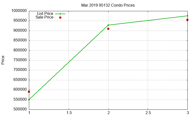 95132 Condos Just Sold 2019-03 95132 Condos Just Sold 2019-03