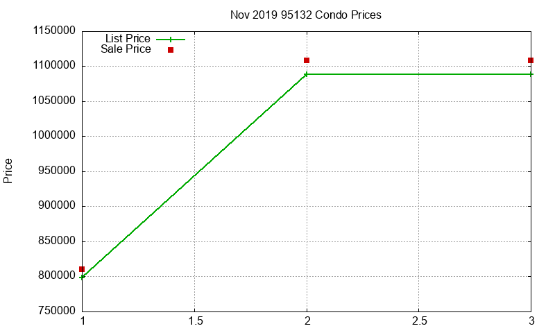 95132 Condos Just Sold 2019-11