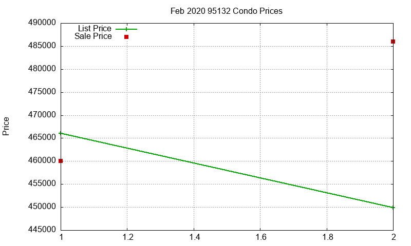 95132 Condos Just Sold 2020-02