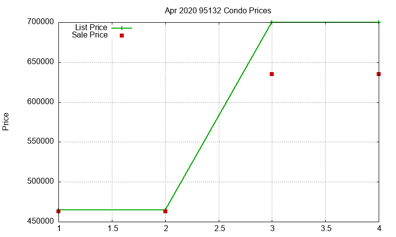 95132 Condos Just Sold 2020-04 95132 Condos Just Sold 2020-04