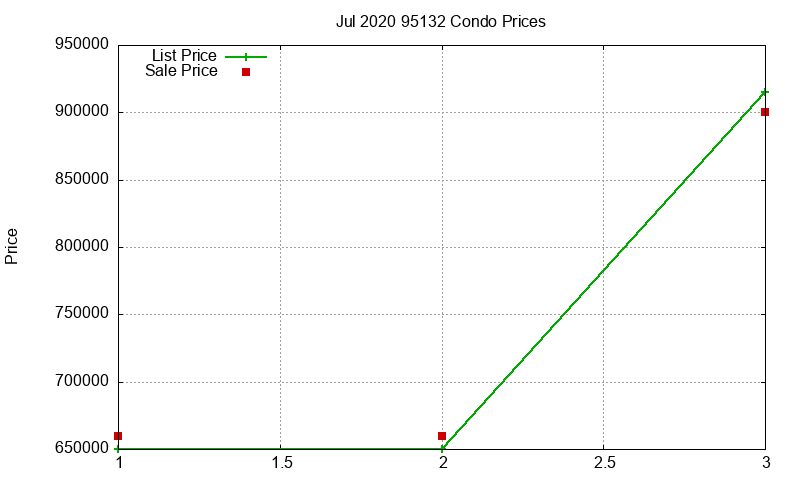 95132 Condos Just Sold 2020-07