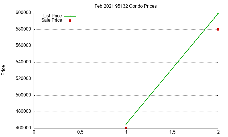95132 Condos Just Sold 2021-02