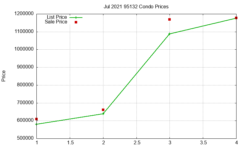 95132 Condos Just Sold 2021-07
