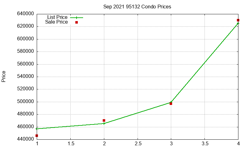 95132 Condos Just Sold 2021-09