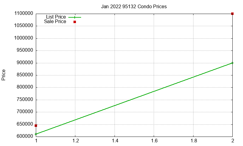 95132 Condos Just Sold 2022-01 95132 Condos Just Sold 2022-01