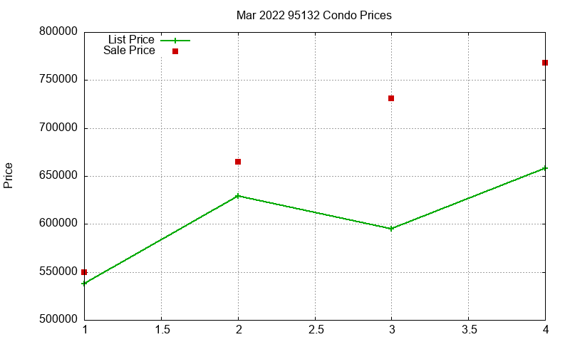 95132 Condos Just Sold 2022-03 95132 Condos Just Sold 2022-03