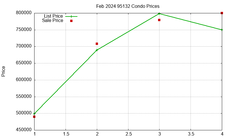 95132 Condos Just Sold 2024-02