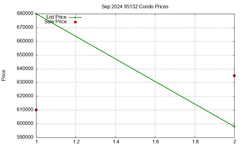 95132 Condos Just Sold 2024-09