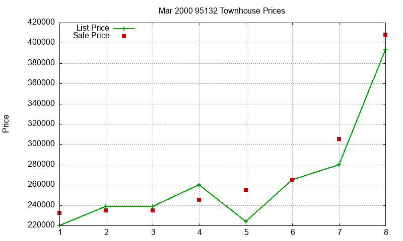 95132 Townhouses Just Sold 2000-03
