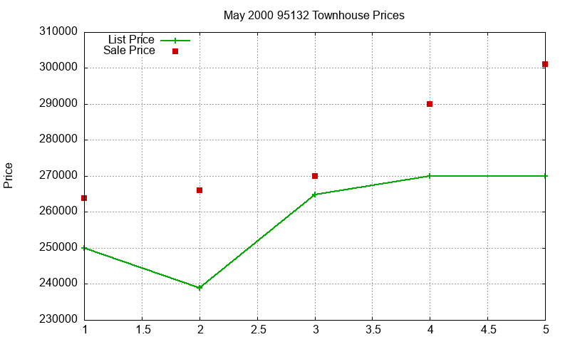 95132 Townhouses Just Sold 2000-05