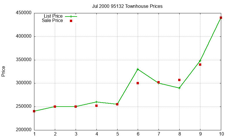 95132 Townhouses Just Sold 2000-07