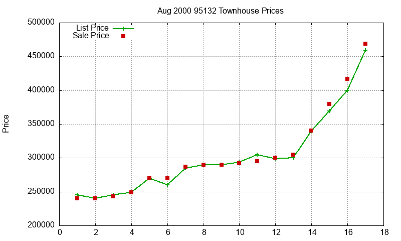 95132 Townhouses Just Sold 2000-08