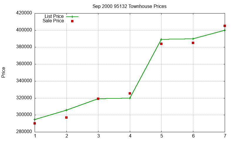 95132 Townhouses Just Sold 2000-09