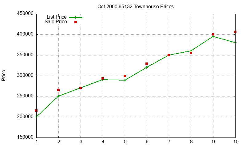 95132 Townhouses Just Sold 2000-10