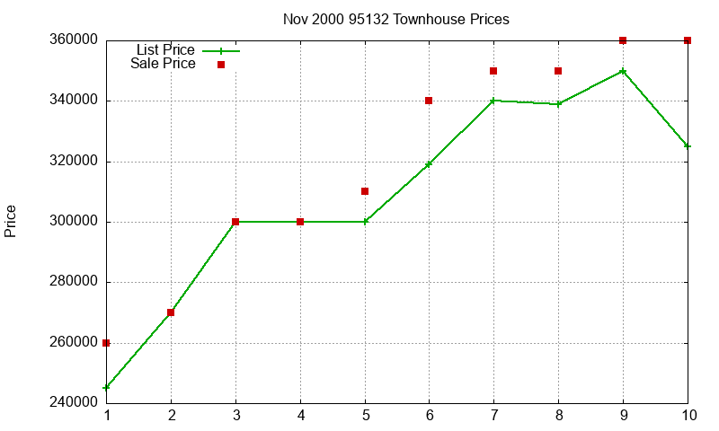 95132 Townhouses Just Sold 2000-11