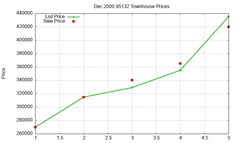 95132 Townhouses Just Sold 2000-12 95132 Townhouses Just Sold 2000-12