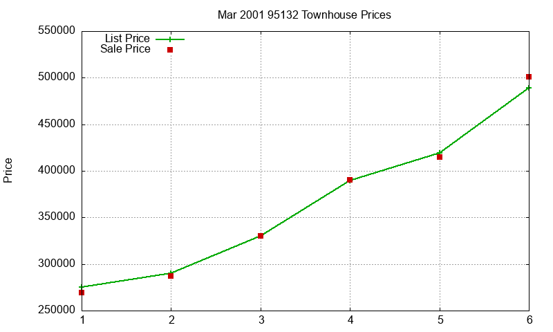 95132 Townhouses Just Sold 2001-03 95132 Townhouses Just Sold 2001-03